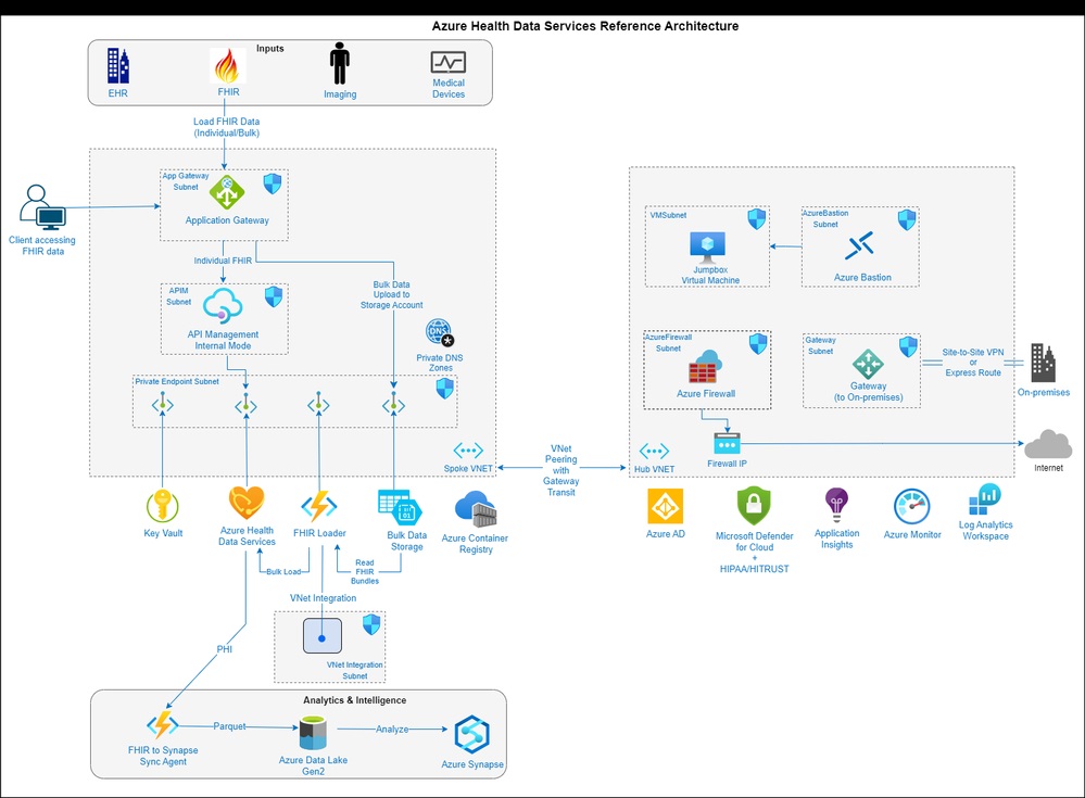 Azure Health Data Services Architecture